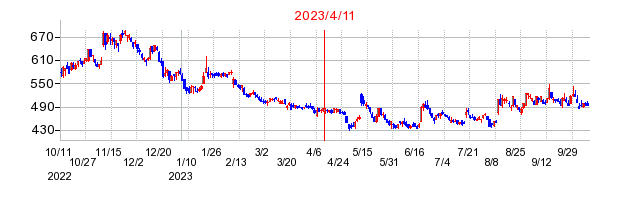 2023年4月11日 16:11前後のの株価チャート